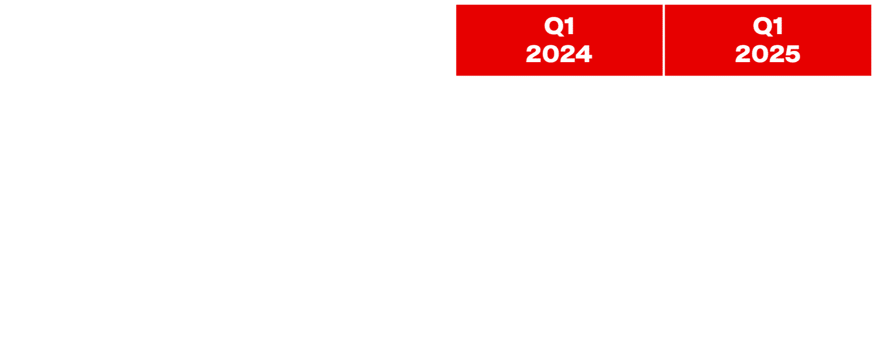 Table 2 – Pr Q1 – Organic Net Revenue Growth By Geographical Region