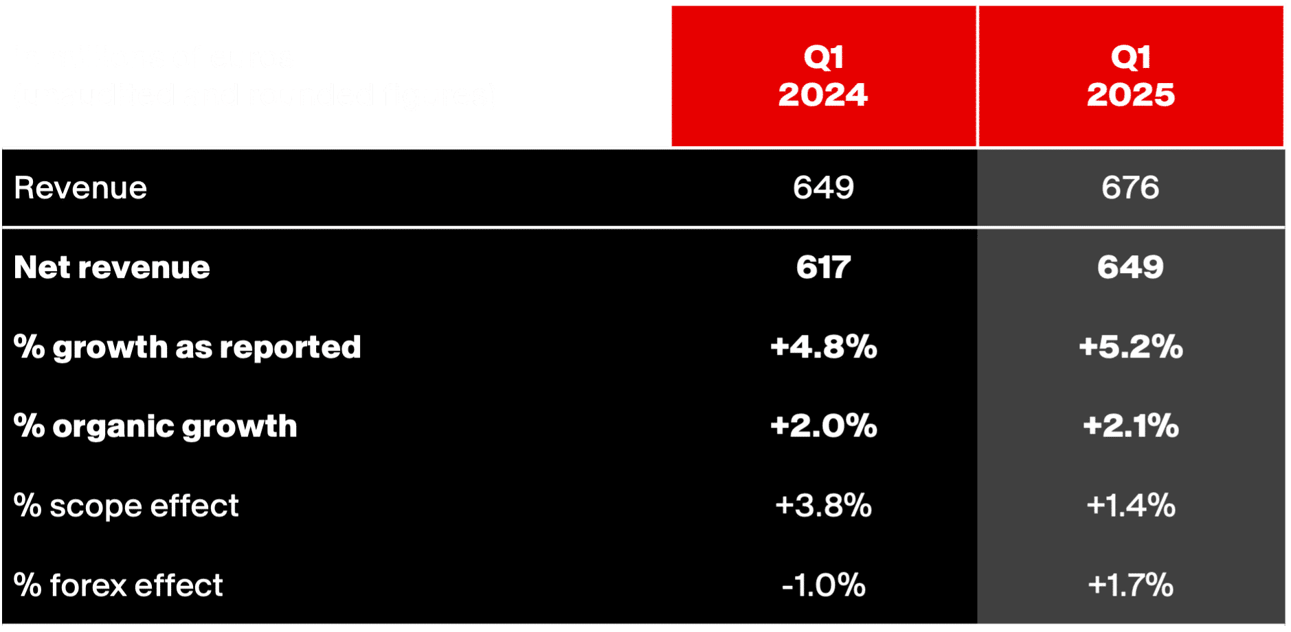 Table 1 – Pr Q1 – First Quarter 2025 Key Figures
